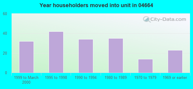 Year householders moved into unit in 04664 