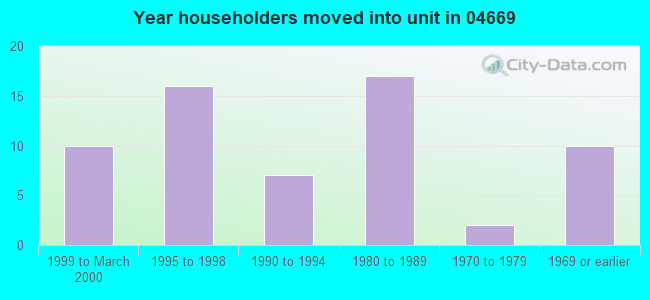 Year householders moved into unit in 04669 