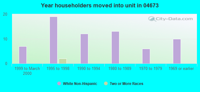 Year householders moved into unit in 04673 