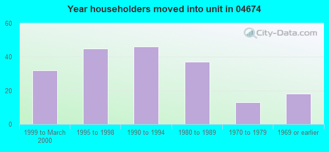 Year householders moved into unit in 04674 