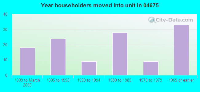 Year householders moved into unit in 04675 