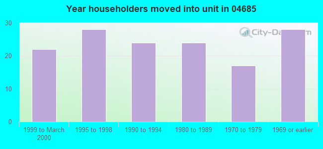 Year householders moved into unit in 04685 