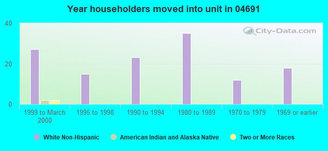 Year householders moved into unit in 04691 