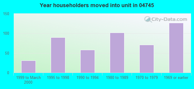 Year householders moved into unit in 04745 