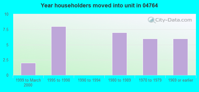 Year householders moved into unit in 04764 