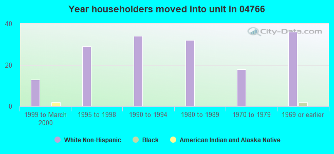 Year householders moved into unit in 04766 