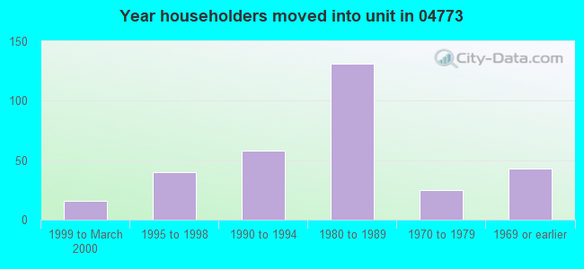 Year householders moved into unit in 04773 
