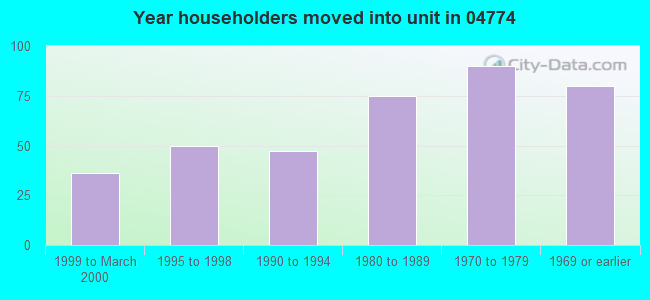 Year householders moved into unit in 04774 
