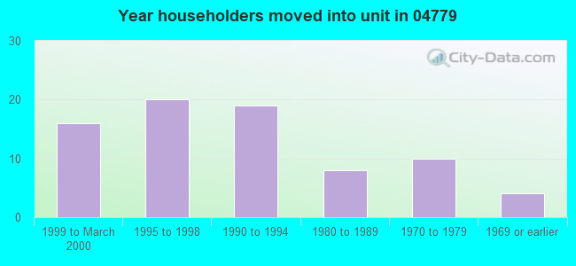 Year householders moved into unit in 04779 