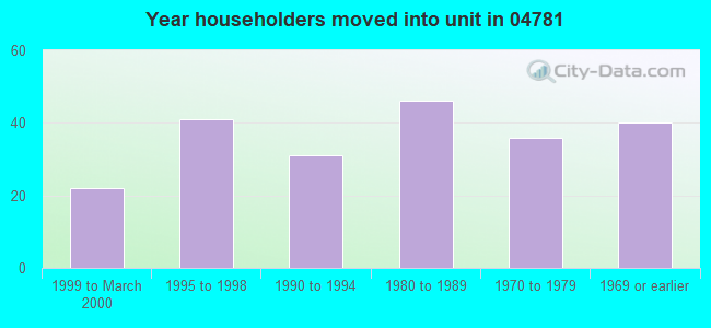 Year householders moved into unit in 04781 