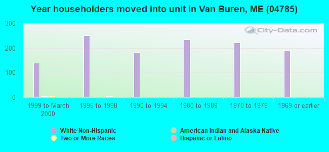 Year householders moved into unit in Van Buren, ME (04785) 