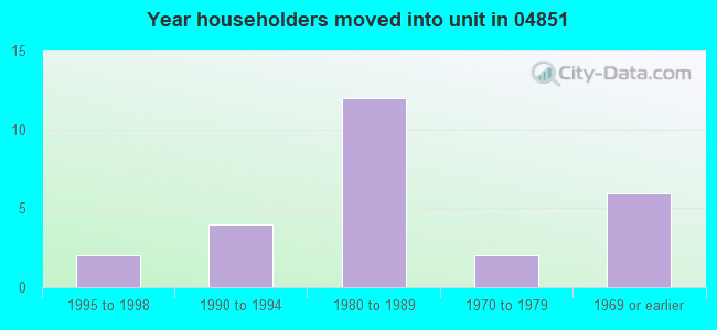Year householders moved into unit in 04851 