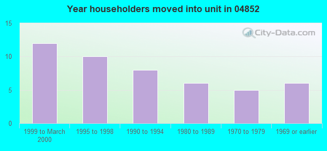 Year householders moved into unit in 04852 