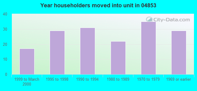 Year householders moved into unit in 04853 
