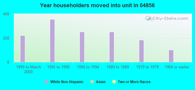 Year householders moved into unit in 04856 