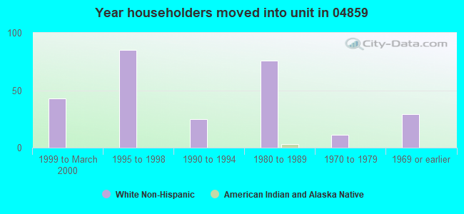 Year householders moved into unit in 04859 