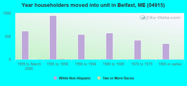 Year householders moved into unit in Belfast, ME (04915) 