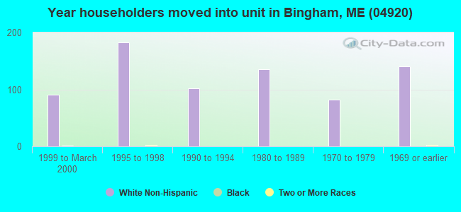 Year householders moved into unit in Bingham, ME (04920) 