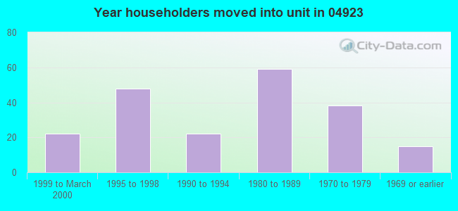 Year householders moved into unit in 04923 