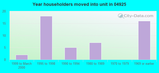Year householders moved into unit in 04925 