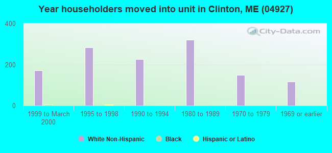 Year householders moved into unit in Clinton, ME (04927) 