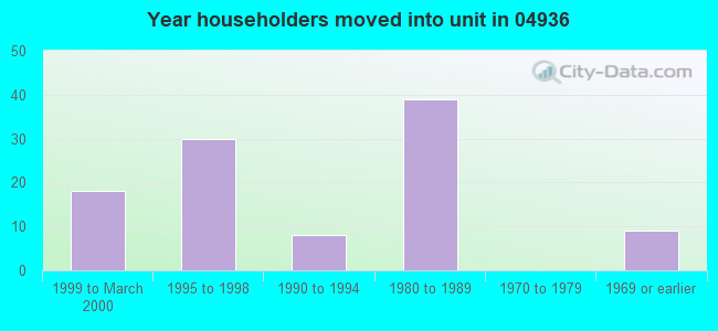 Year householders moved into unit in 04936 