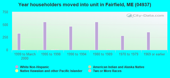Year householders moved into unit in Fairfield, ME (04937) 