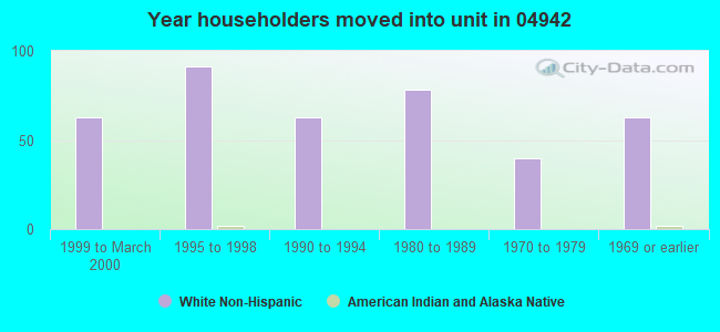 Year householders moved into unit in 04942 
