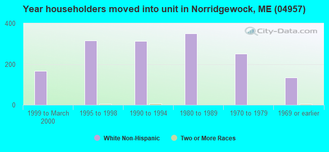 Year householders moved into unit in Norridgewock, ME (04957) 