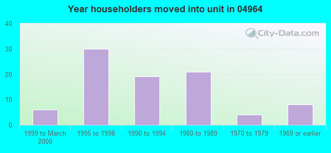 Year householders moved into unit in 04964 