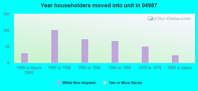 Year householders moved into unit in 04987 