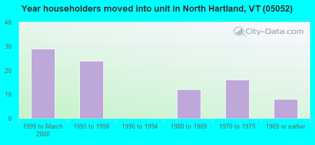 Year householders moved into unit in North Hartland, VT (05052) 