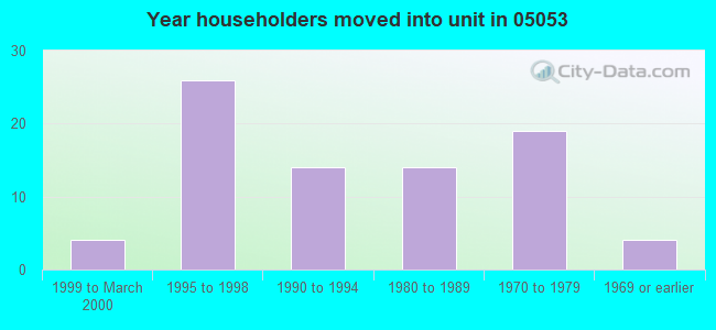 Year householders moved into unit in 05053 