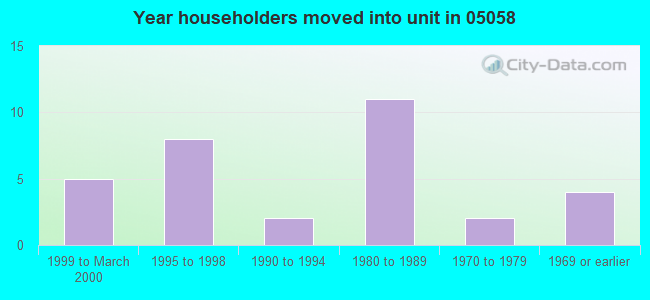 Year householders moved into unit in 05058 