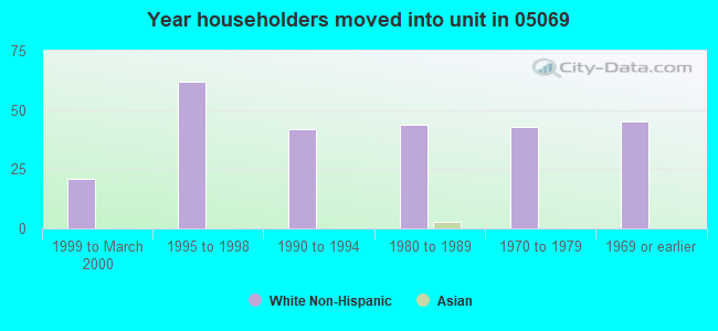 Year householders moved into unit in 05069 