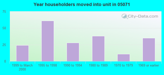 Year householders moved into unit in 05071 