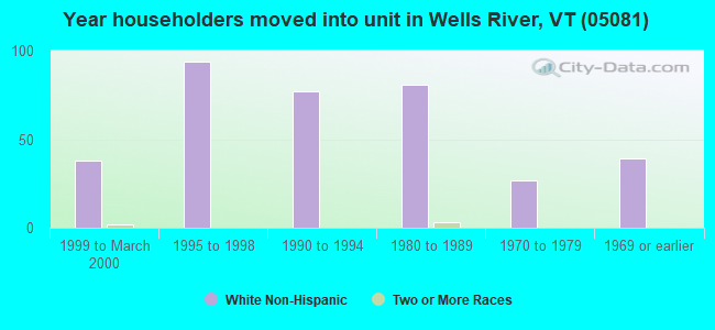 Year householders moved into unit in Wells River, VT (05081) 