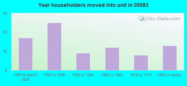 Year householders moved into unit in 05083 