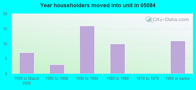 Year householders moved into unit in 05084 