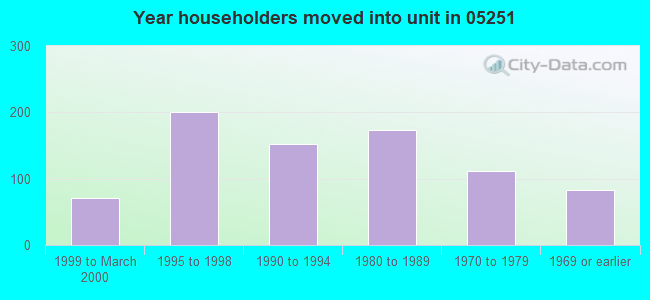 Year householders moved into unit in 05251 