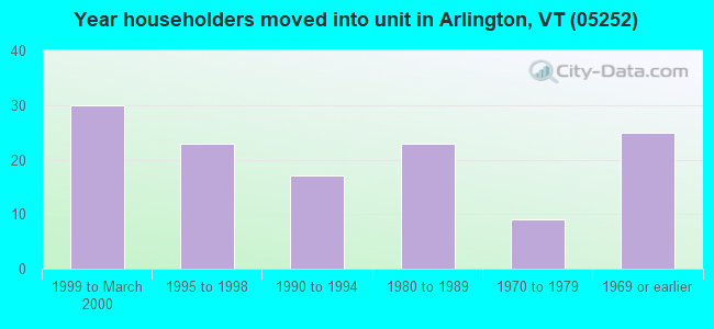 Year householders moved into unit in Arlington, VT (05252) 