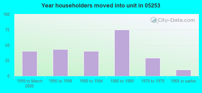 Year householders moved into unit in 05253 