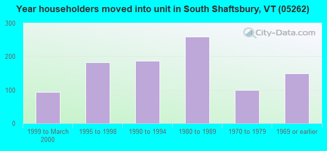 Year householders moved into unit in South Shaftsbury, VT (05262) 