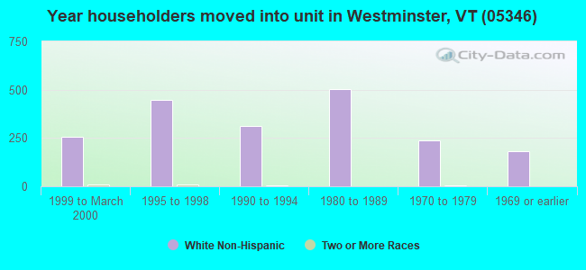 Year householders moved into unit in Westminster, VT (05346) 