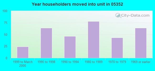 Year householders moved into unit in 05352 