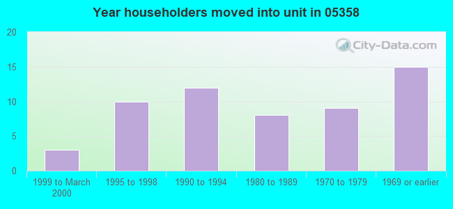 Year householders moved into unit in 05358 