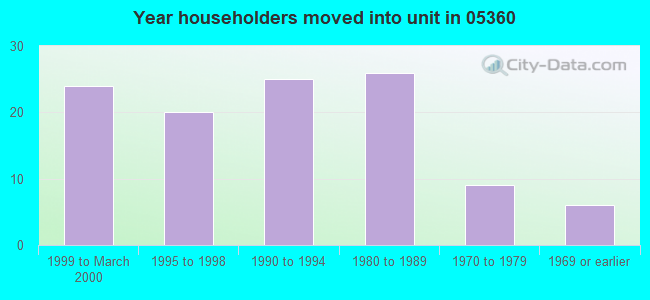 Year householders moved into unit in 05360 
