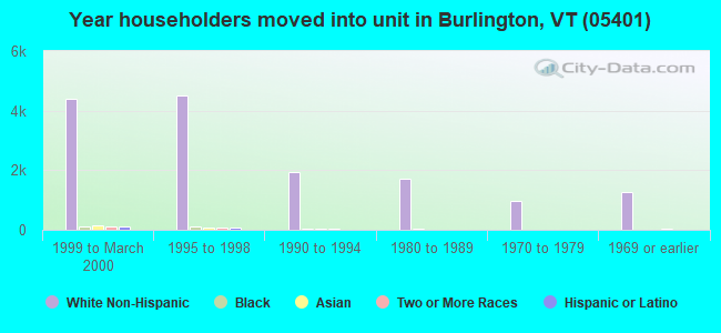 Year householders moved into unit in Burlington, VT (05401) 
