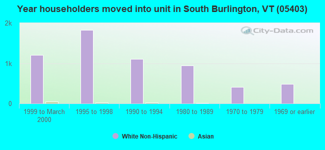 Year householders moved into unit in South Burlington, VT (05403) 