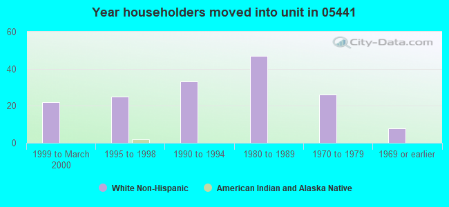 Year householders moved into unit in 05441 